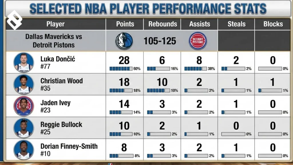 Dallas Mavericks vs Toronto Raptors Match Player Stats