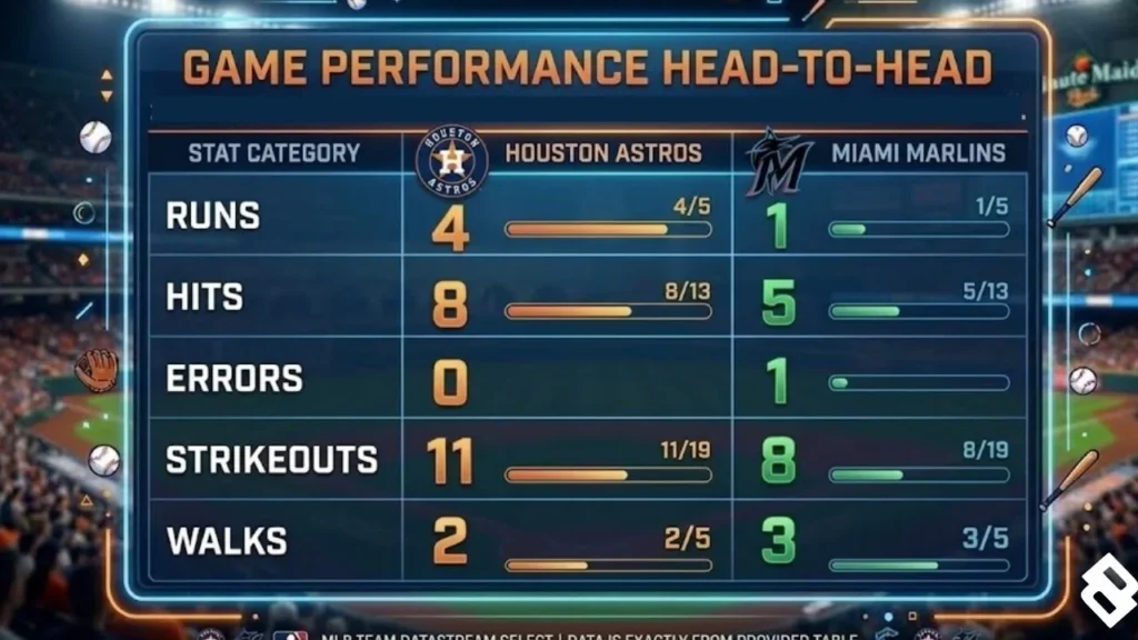 Houston Astros vs Miami Marlins Match Player Stats
