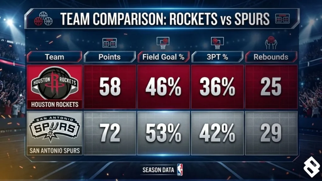 Houston Rockets vs San Antonio Spurs Match