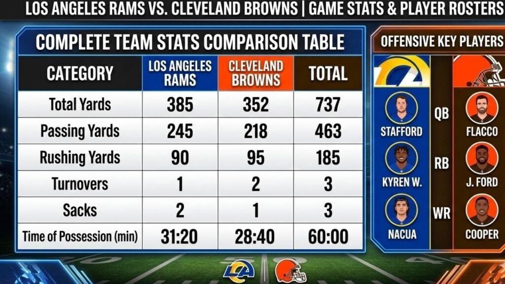 Los Angeles Rams vs Cleveland Browns Match Player Stats