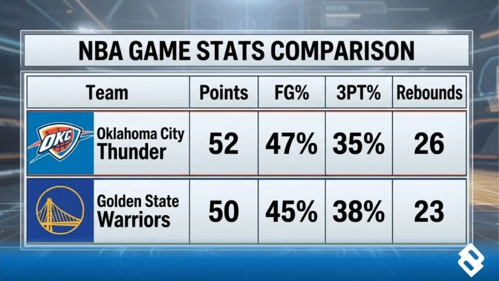 Oklahoma City Thunder vs Golden State Warriors Match Player Stats