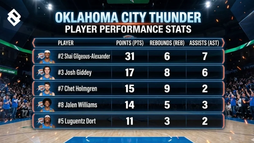 Oklahoma City Thunder vs Golden State Warriors Match Player Stats