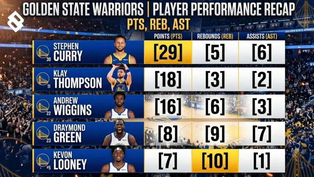 Oklahoma City Thunder vs Golden State Warriors Match Player Stats