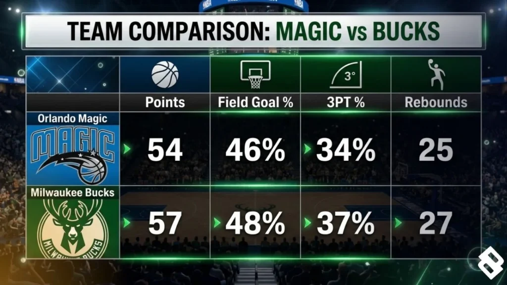 Orlando Magic vs Milwaukee Bucks Match Player Stats