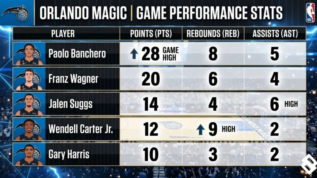 Orlando Magic vs Milwaukee Bucks Match Player Stats